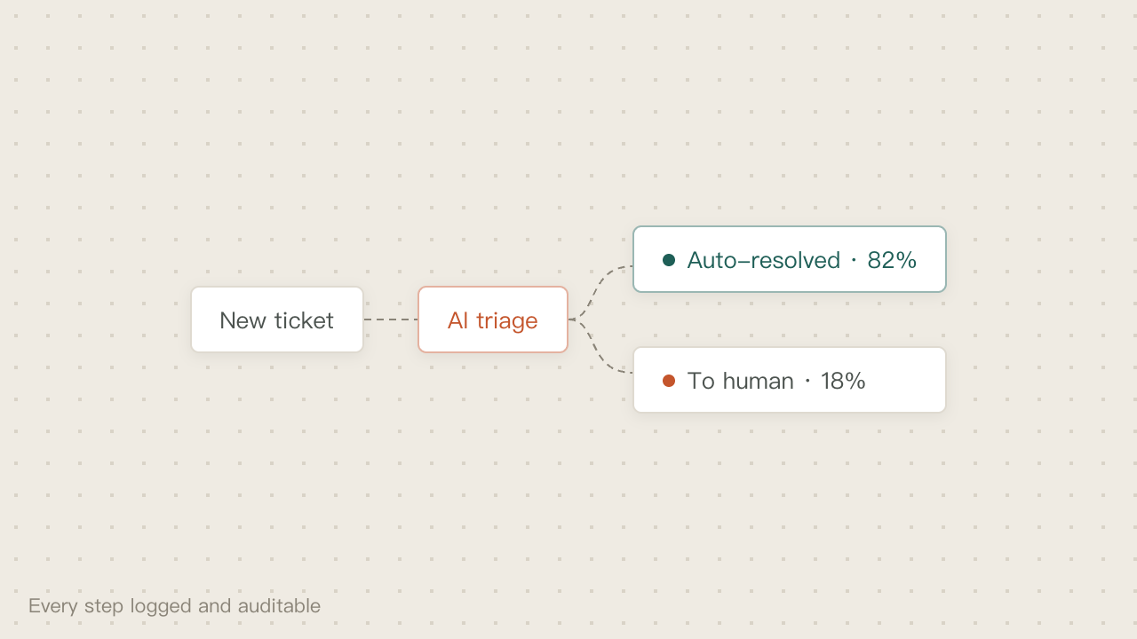 YaoXing agent flow canvas: new tickets triaged automatically