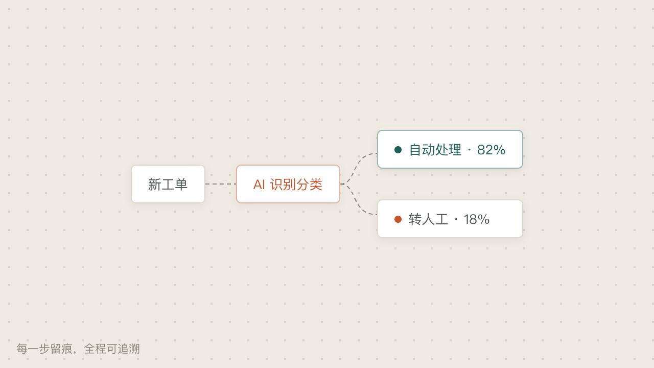 曜行 Agent 流程编排画布：新工单自动分类处理